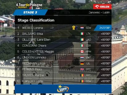 Clasificaciones completas de la 3� etapa del Tour de Polonia Femenino 2026 (�ltima)