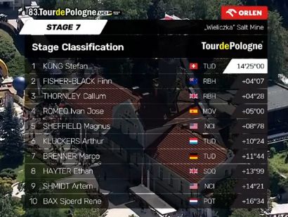 Clasificaciones completas de la 7� etapa del Tour de Polonia 2026 (�ltima)