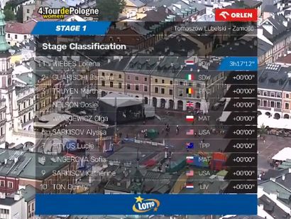 Clasificaciones completas de la 1� etapa del Tour de Polonia Femenino 2026