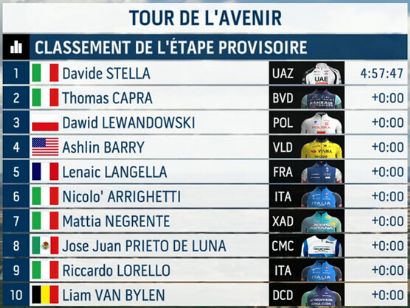 Clasificaciones completas de la 3� etapa del Tour del Porvenir 2026
