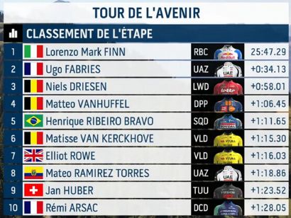 Clasificaciones completas de la 5� etapa del Tour del Porvenir 2026