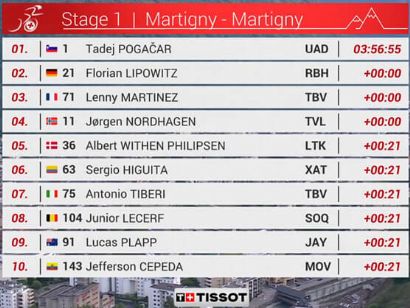 Clasificaciones completas de la 1� etapa del Tour de Romand�a 2026