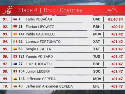 Clasificaciones completas de la 4� etapa del Tour de Romand�a 2026