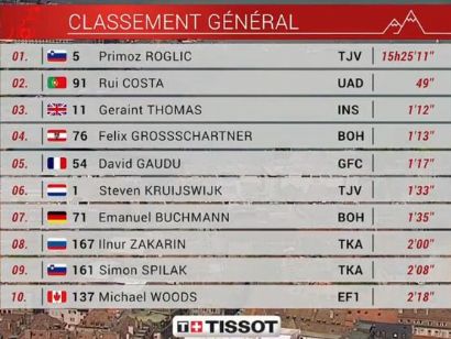 Tour de Romandía 2019: Clasificaciones completas de la etapa 5 (última)