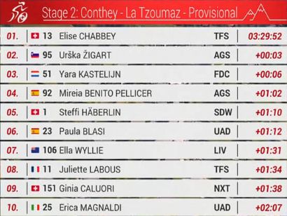 Clasificaciones completas de la 2ª etapa del Tour de Romandía Femenino 2025