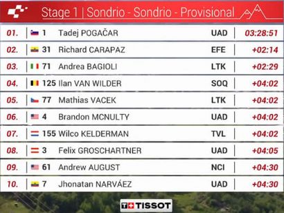 Clasificaciones completas de la 1� etapa del Tour de Suiza 2026