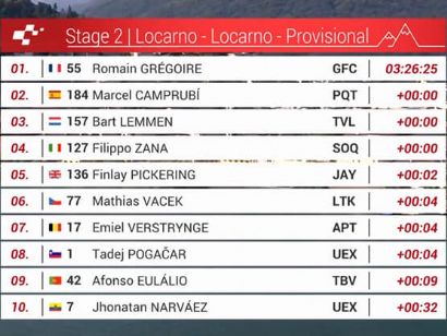 Clasificaciones completas de la 2� etapa del Tour de Suiza 2026