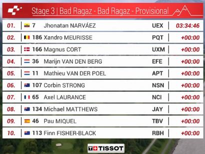 Clasificaciones completas de la 3� etapa del Tour de Suiza 2026