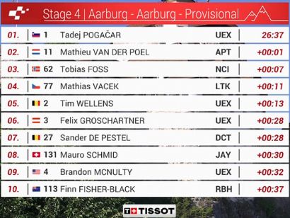 Clasificaciones completas de la 4� etapa del Tour de Suiza 2026 (Contrarreloj)