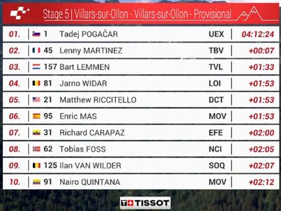 Clasificaciones completas de la 5� etapa del Tour de Suiza 2026