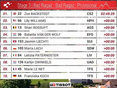 Clasificaciones completas de la 3� etapa del Tour de Suiza Femenino 2026