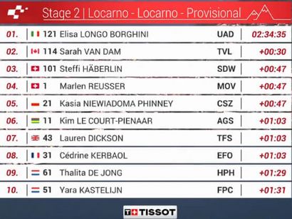Clasificaciones completas de la 2� etapa del Tour de Suiza Femenino 2026