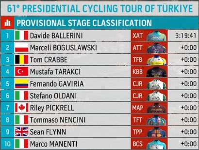 Clasificaciones completas de la 7� etapa del Tour de Turqu�a 2026