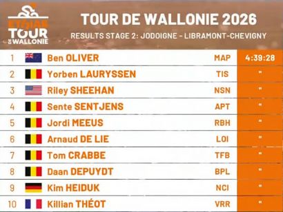 Clasificaciones completas de la 2� etapa del Tour de Valonia 2026