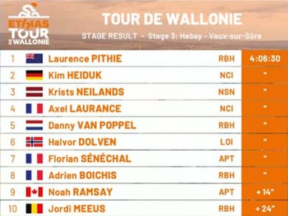 Clasificaciones completas de la 3� etapa del Tour de Valonia 2026
