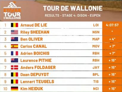 Clasificaciones completas de la 4� etapa del Tour de Valonia 2026