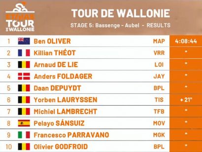Clasificaciones completas de la 5� etapa del Tour de Valonia 2026 (�ltima)