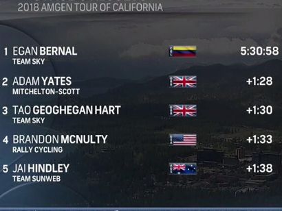 Tour de California: Clasificaciones completas de la etapa 6
