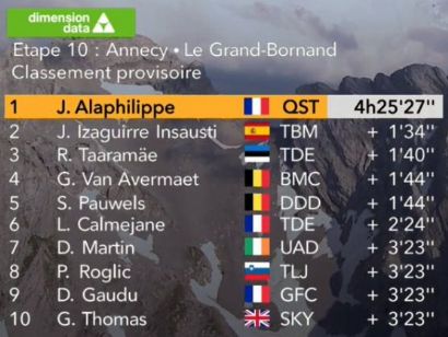 Tour de Francia: Clasificaciones de la etapa 10