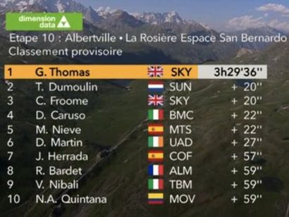 Tour de Francia: Clasificaciones de la etapa 11