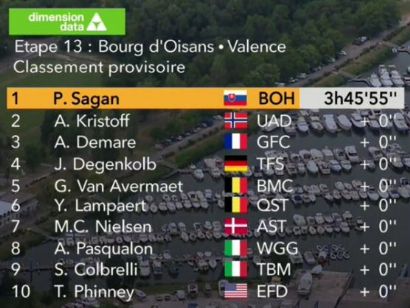 Tour de Francia: Clasificaciones de la etapa 13