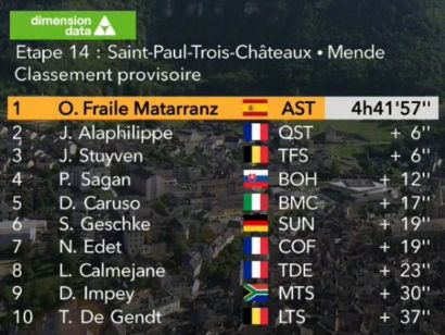 Tour de Francia: Clasificaciones de la etapa 14