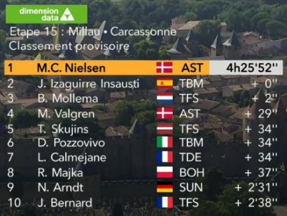 Tour de Francia: Clasificaciones de la etapa 15