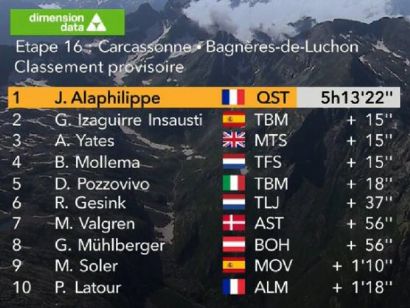 Tour de Francia: Clasificaciones de la etapa 16