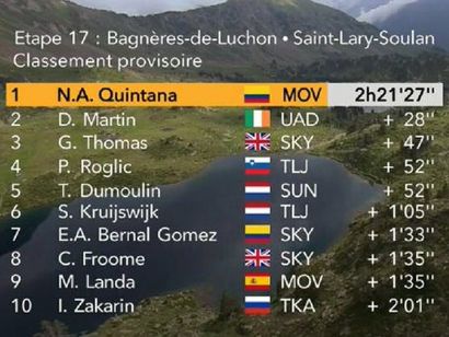 Tour de Francia: Clasificaciones de la etapa 17