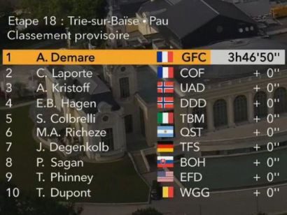 Tour de Francia: Clasificaciones de la etapa 18