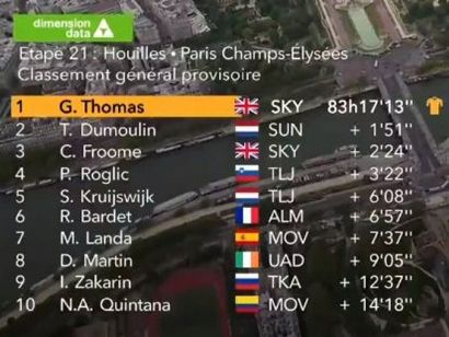 Tour de Francia: Clasificaciones de la etapa 21