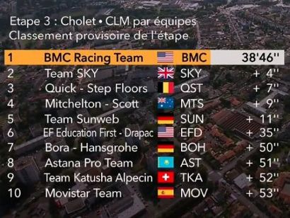 Tour de Francia: Clasificaciones de la etapa 3