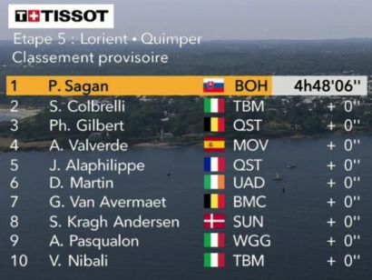 Tour de Francia: Clasificaciones de la etapa 5