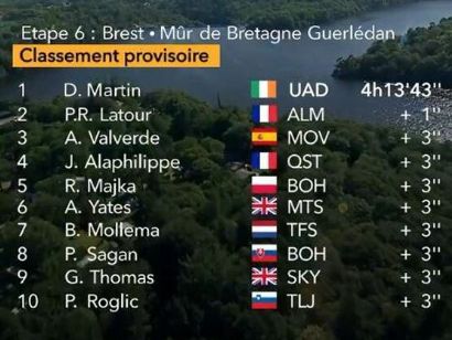 Tour de Francia: Clasificaciones de la etapa 6