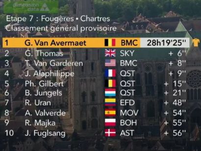 Tour de Francia: Clasificaciones de la etapa 7