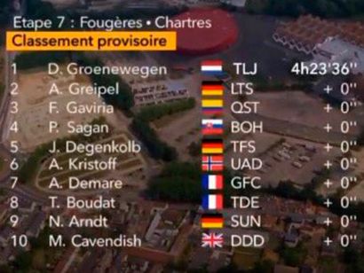 Tour de Francia: Clasificaciones de la etapa 8