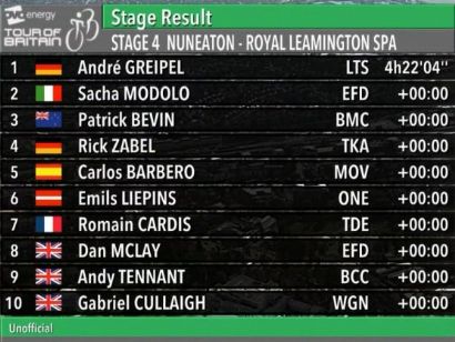 Tour de Gran Bretaña: Clasificaciones de la etapa 6
