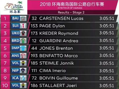 Tour de Hainan 2018: Clasificaciones completas de la etapa 2