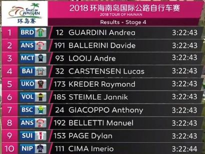 Tour de Hainan 2018: Clasificaciones completas de la etapa 4
