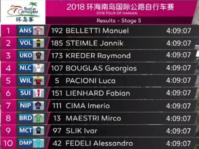 Tour de Hainan 2018: Clasificaciones completas de la etapa 5