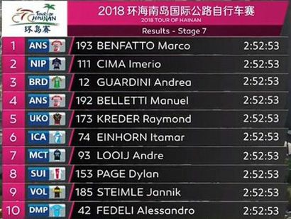 Tour de Hainan 2018: Clasificaciones completas de la etapa 7