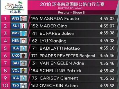 Tour de Hainan 2018: Clasificaciones completas de la etapa 8