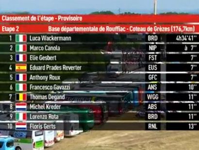 Tour de Limousin: Clasificaciones de la etapa 2