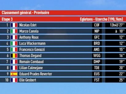 Tour de Limousin: Clasificaciones de la etapa 3