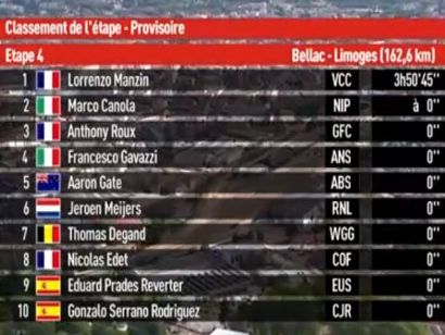 Tour de Limousin: Clasificaciones de la etapa 4 (última)