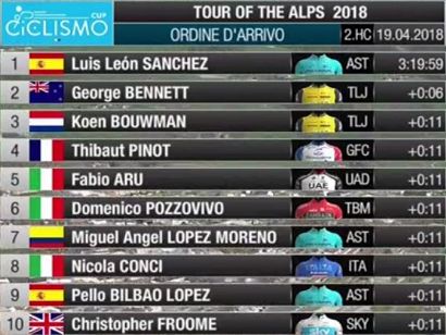 Tour de los Alpes: Clasificaciones completas de la etapa 4