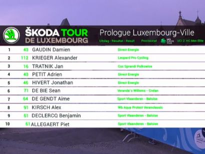 Tour de Luxemburgo: Clasificaciones completas de la etapa prlogo