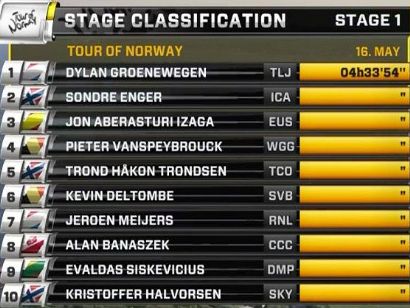Tour de Noruega: Clasificaciones completas de la etapa 1