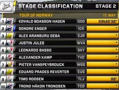 Tour de Noruega: Clasificaciones completas de la etapa 2