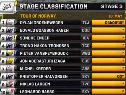 Tour de Noruega: Clasificaciones completas de la etapa 3